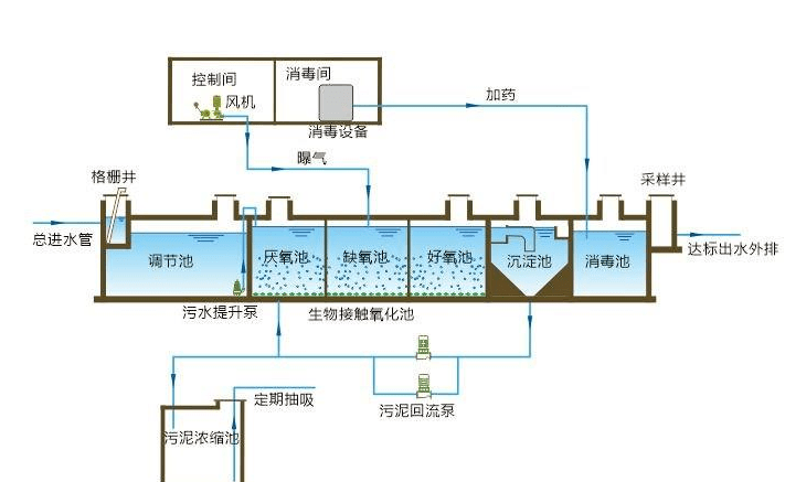 污水處理設備工藝流程圖 污水處理設備工藝流程圖