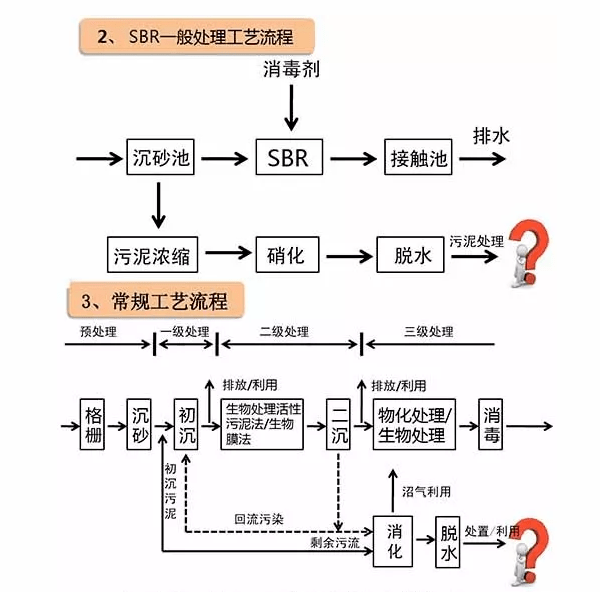 SBR廢水工藝 SBR廢水工藝