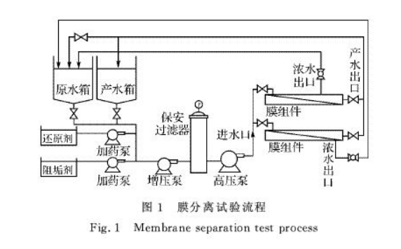 膜分離技術法 膜分離技術法