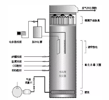 低溫等離子污水處理技術 低溫等離子污水處理技術