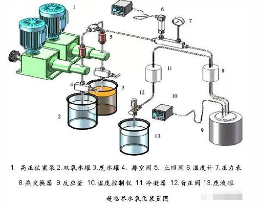超臨界水氧化(scwo)技術 超臨界水氧化(scwo)技術